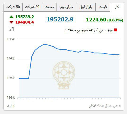 صعود 1224 واحدی بورس تهران